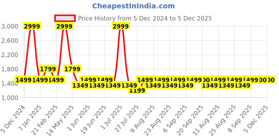 myntra.com Fabindia Men Maroon Woven-Design Nehru Jacket fabindia Price History Graph from 5 Dec 2024 to 5 Dec 2025