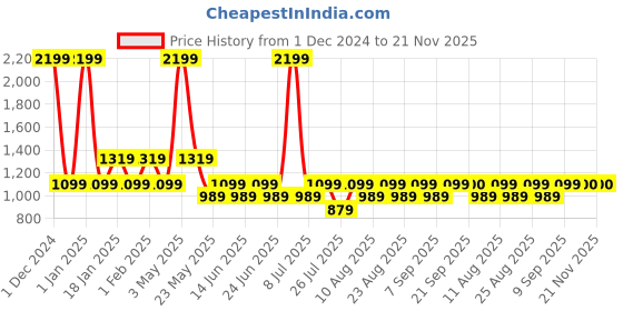 myntra.com Fabindia Men Mauve Solid Pure Cotton Woven Nehru Jacket fabindia Price History Graph from 1 Dec 2024 to 20 Nov 2025
