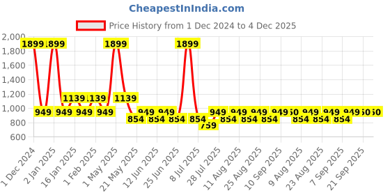myntra.com Fabindia Men Mustard Yellow Ethnic Motifs Printed Kurta fabindia Price History Graph from 1 Dec 2024 to 4 Dec 2025