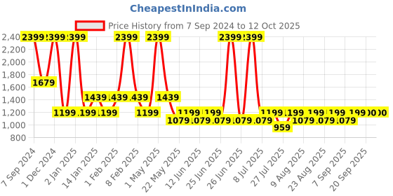 myntra.com Fabindia Men Navy Blue & Red Geometric Printed Kurta fabindia Price History Graph from 7 Sep 2024 to 10 Oct 2025
