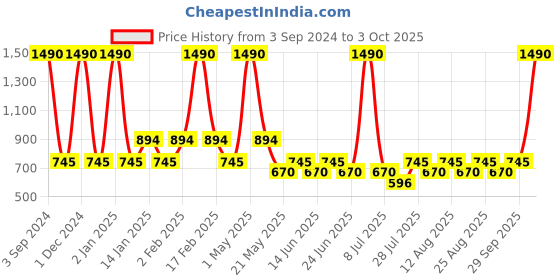 myntra.com Fabindia Men Olive Green & White Checked Thread Work Dobby Kurta fabindia Price History Graph from 3 Sep 2024 to 3 Oct 2025