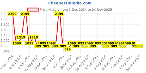 myntra.com Fabindia Men Olive Green Geometric Printed Thread Work Anarkali Kurta fabindia Price History Graph from 1 Dec 2024 to 23 Nov 2025