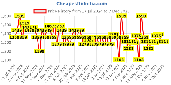 myntra.com Fabindia Men Orange Kurta fabindia Price History Graph from 17 Jul 2024 to 6 Dec 2025