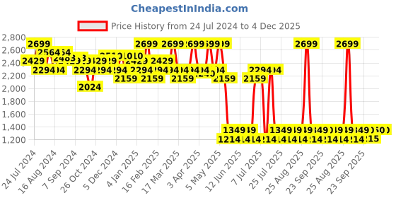 myntra.com Fabindia Men Orange Solid Kurta fabindia Price History Graph from 24 Jul 2024 to 4 Dec 2025