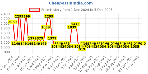 myntra.com Fabindia Men Orange Striped Kurta fabindia Price History Graph from 1 Dec 2024 to 5 Dec 2025