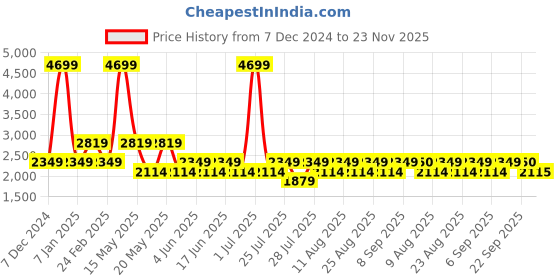 myntra.com Fabindia Men Orange Striped Nehru Jackets fabindia Price History Graph from 7 Dec 2024 to 23 Nov 2025