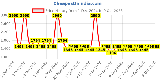 myntra.com Fabindia Men Orange Thread Work Kurta fabindia Price History Graph from 1 Dec 2024 to 9 Oct 2025