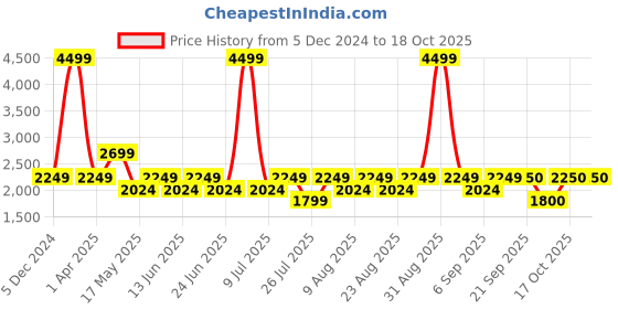 myntra.com Fabindia Men Peach-Colored Woven-Design Nehru Jackets fabindia Price History Graph from 5 Dec 2024 to 17 Oct 2025