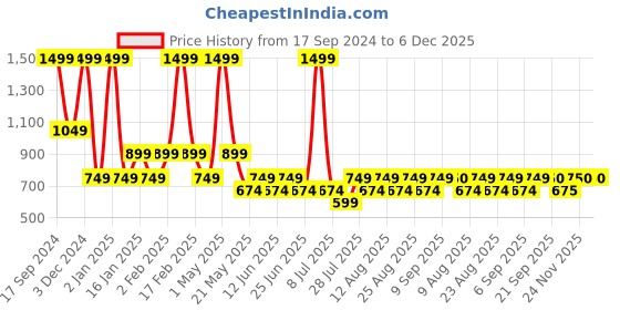 myntra.com Fabindia Men Pink Kurta fabindia Price History Graph from 17 Sep 2024 to 5 Dec 2025