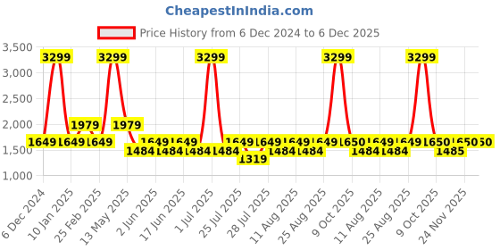 myntra.com Fabindia Men Pink Kurta fabindia Price History Graph from 6 Dec 2024 to 6 Dec 2025