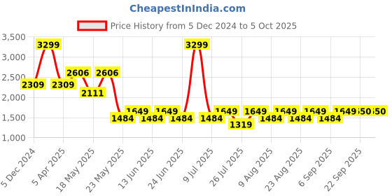 myntra.com Fabindia Men Printed Nehru Jacket fabindia Price History Graph from 5 Dec 2024 to 4 Oct 2025