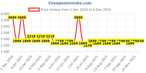 myntra.com Fabindia Men Printed Pure Cotton Kurta with Trousers fabindia Price History Graph from 1 Dec 2024 to 5 Dec 2025