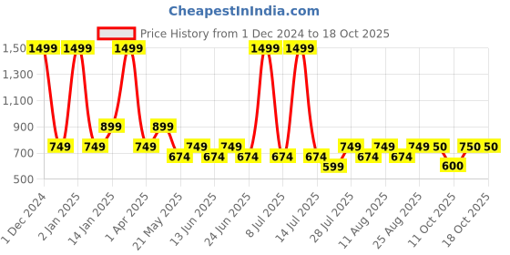 myntra.com Fabindia Men Pure Cotton Checked Kurta fabindia Price History Graph from 1 Dec 2024 to 18 Oct 2025