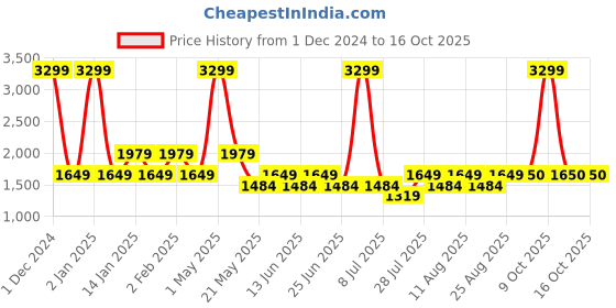 myntra.com Fabindia Men Purple Geometric Thread Work Kurta fabindia Price History Graph from 1 Dec 2024 to 16 Oct 2025