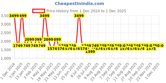 myntra.com Fabindia Men Purple Woven-Design Linen Nehru Jacket fabindia Price History Graph from 1 Dec 2024 to 1 Dec 2025