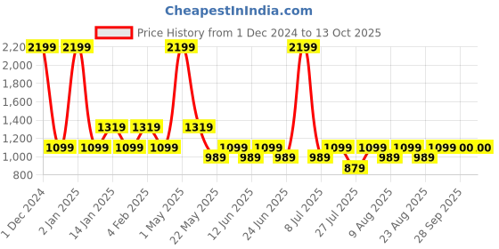 myntra.com Fabindia Men Red & Beige Ethnic Motifs Printed Dobby Kurta fabindia Price History Graph from 1 Dec 2024 to 12 Oct 2025