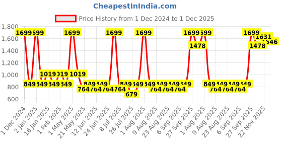 myntra.com Fabindia Men Red & White Striped Kurta fabindia Price History Graph from 1 Dec 2024 to 30 Nov 2025