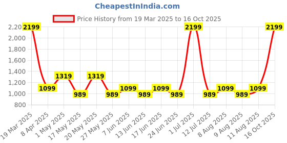myntra.com Fabindia Men Red Casual Regular Trousers fabindia Price History Graph from 19 Mar 2025 to 16 Oct 2025