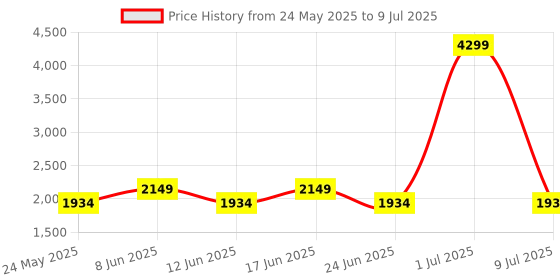 myntra.com Fabindia Men Red Checked Wool Nehru Jackets fabindia Price History Graph from 24 May 2025 to 9 Jul 2025