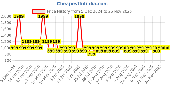 myntra.com Fabindia Men Red Cotton Nehru Jackets fabindia Price History Graph from 5 Dec 2024 to 26 Nov 2025