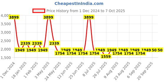 myntra.com Fabindia Men Red Dobby Woven Design Nehru Jacket fabindia Price History Graph from 1 Dec 2024 to 6 Oct 2025