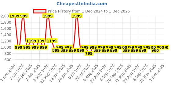 myntra.com Fabindia Men Red Kurta fabindia Price History Graph from 1 Dec 2024 to 1 Dec 2025