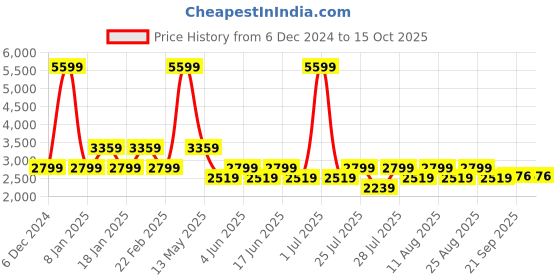 myntra.com Fabindia Men Red Kurta fabindia Price History Graph from 6 Dec 2024 to 14 Oct 2025