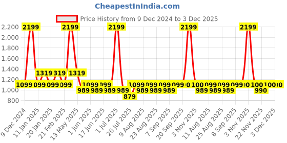 myntra.com Fabindia Men Red Printed Cotton Nehru Jacket fabindia Price History Graph from 9 Dec 2024 to 2 Dec 2025