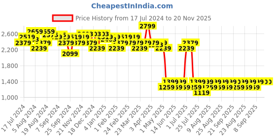 myntra.com Fabindia Men Red Solid Long Sleeves Kurta fabindia Price History Graph from 17 Jul 2024 to 19 Nov 2025
