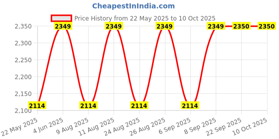 myntra.com Fabindia Men Red Solid Thread Work Silk Kurta fabindia Price History Graph from 22 May 2025 to 10 Oct 2025