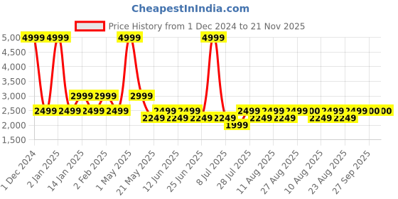 myntra.com Fabindia Men Red Striped Cold-Shoulder Sleeves Thread Work Kurta fabindia Price History Graph from 1 Dec 2024 to 20 Nov 2025