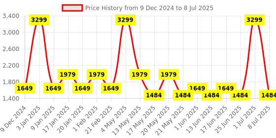 myntra.com Fabindia Men Red Striped Dobby Nehru Jacket fabindia Price History Graph from 9 Dec 2024 to 8 Jul 2025