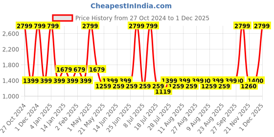 myntra.com Fabindia Men Red Striped Kurta fabindia Price History Graph from 27 Oct 2024 to 1 Dec 2025