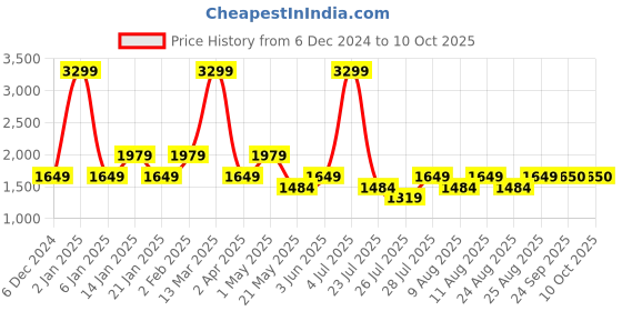 myntra.com Fabindia Men Red Thread Work Kurta fabindia Price History Graph from 6 Dec 2024 to 10 Oct 2025