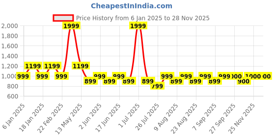 myntra.com Fabindia Men Red Thread Work Kurta fabindia Price History Graph from 6 Jan 2025 to 27 Nov 2025