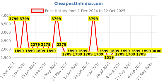 myntra.com Fabindia Men Red Woven Design Linen Nehru Jacket fabindia Price History Graph from 1 Dec 2024 to 12 Oct 2025