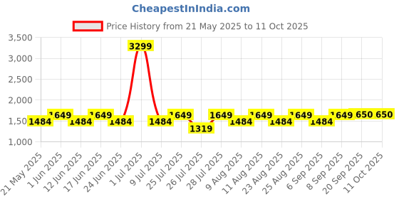 myntra.com Fabindia Men Red Woven Design Nehru Jacket fabindia Price History Graph from 21 May 2025 to 9 Oct 2025