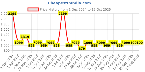 myntra.com Fabindia Men Red Woven-Design Nehru Jacket fabindia Price History Graph from 1 Dec 2024 to 13 Oct 2025