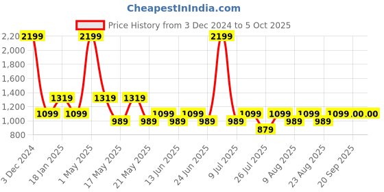 myntra.com Fabindia Men Rust-Coloured Printed Cotton Nehru Jackets fabindia Price History Graph from 3 Dec 2024 to 4 Oct 2025