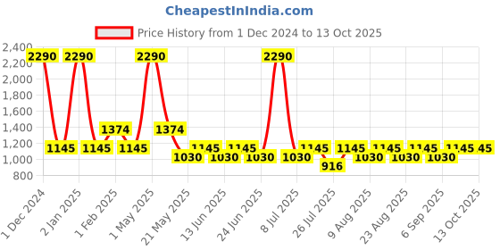 myntra.com Fabindia Men Rust Kurta fabindia Price History Graph from 1 Dec 2024 to 13 Oct 2025