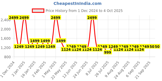 myntra.com Fabindia Men Rust Kurta fabindia Price History Graph from 1 Dec 2024 to 4 Oct 2025