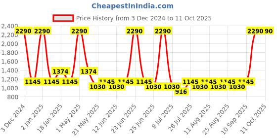myntra.com Fabindia Men Rust Thread Work Kurta fabindia Price History Graph from 3 Dec 2024 to 10 Oct 2025