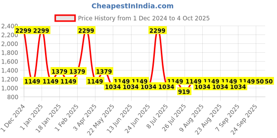 myntra.com Fabindia Men Sea Green & White Checked Nehru Jacket fabindia Price History Graph from 1 Dec 2024 to 4 Oct 2025
