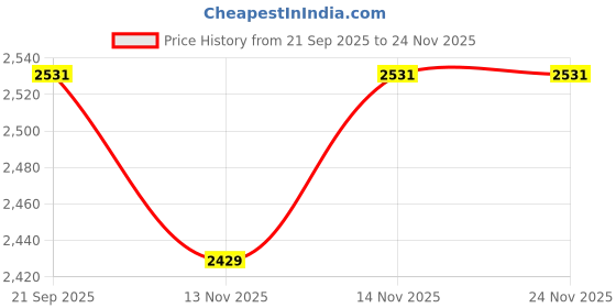 myntra.com Fabindia Men Solid Mandarin Collar Kurta fabindia Price History Graph from 21 Sep 2025 to 24 Nov 2025