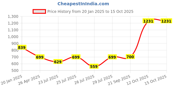 myntra.com Fabindia Men Solid Pure Cotton Woven Nehru Jacket fabindia Price History Graph from 20 Jan 2025 to 14 Oct 2025