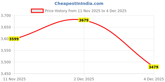 myntra.com Fabindia Men Striped Festive Straight Kurta fabindia Price History Graph from 11 Nov 2025 to 2 Dec 2025
