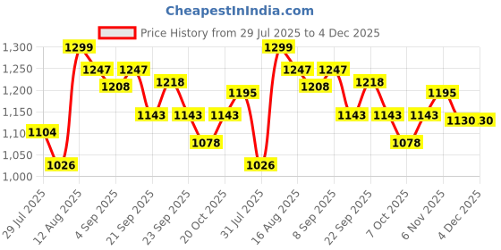 myntra.com Fabindia Men Striped Kurta fabindia Price History Graph from 29 Jul 2025 to 4 Dec 2025