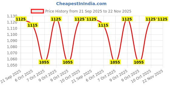myntra.com Fabindia Men Striped Thread Work Kurta fabindia Price History Graph from 21 Sep 2025 to 22 Nov 2025