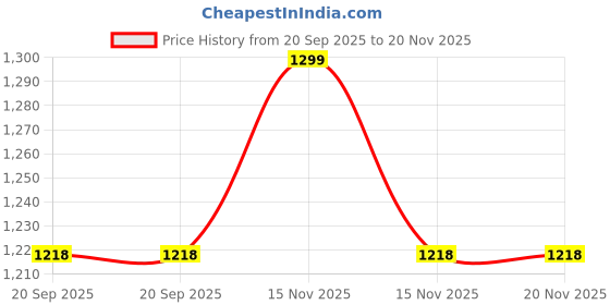 myntra.com Fabindia Men Striped Thread Work Kurta fabindia Price History Graph from 20 Sep 2025 to 20 Nov 2025
