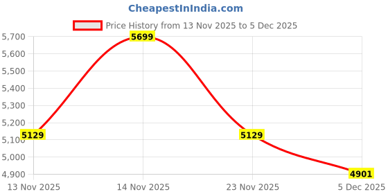 myntra.com Fabindia Men Striped Thread Work Kurta fabindia Price History Graph from 13 Nov 2025 to 5 Dec 2025